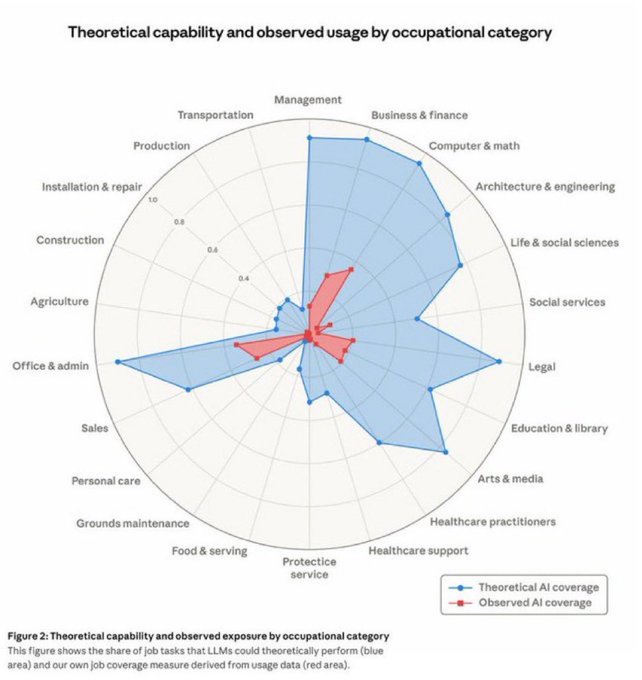 Anthropic's 22 industry AI adoption map showing theoretical AI capability by occupational category